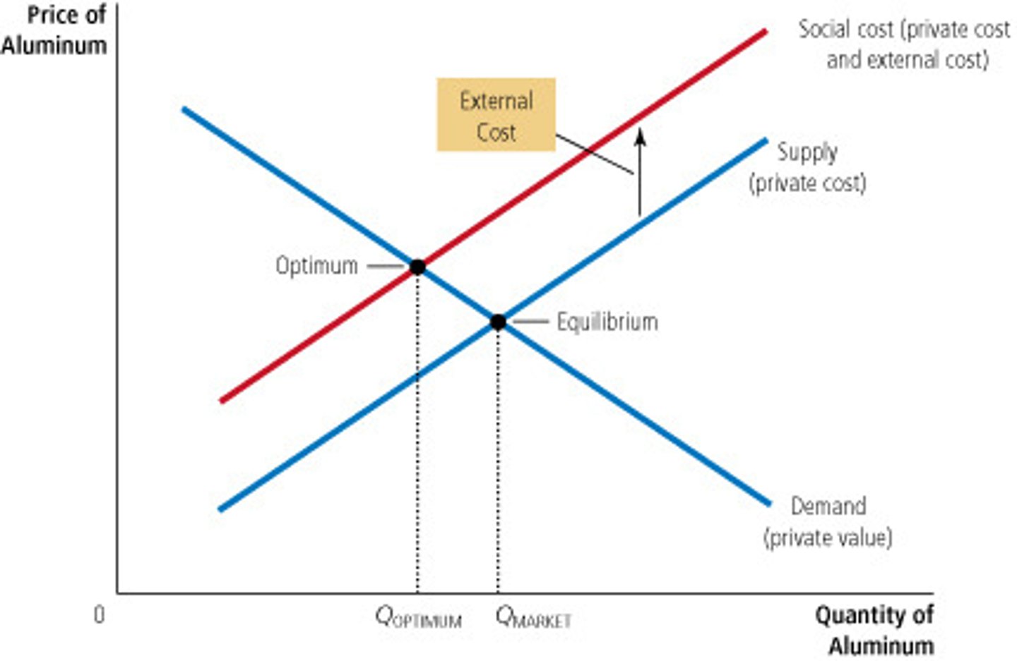 <p>the social cost of the good exceeds the private cost. Therefore, Optimum Quantity &lt; Market Quantity.</p>