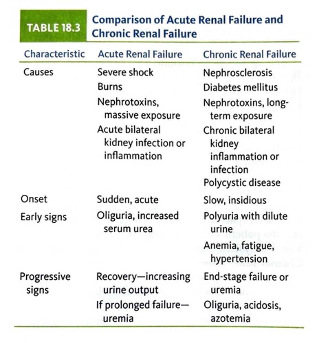 <p>Irreversible kidney function decline over time.</p>