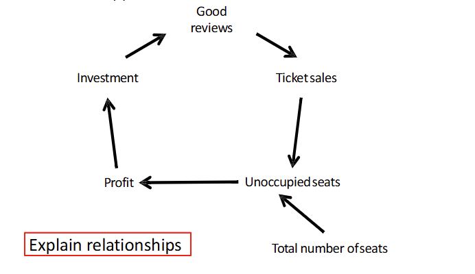 <p>Explains the relationships between different variables in a system and how one variable can influence another which can drive feedback loops. </p>