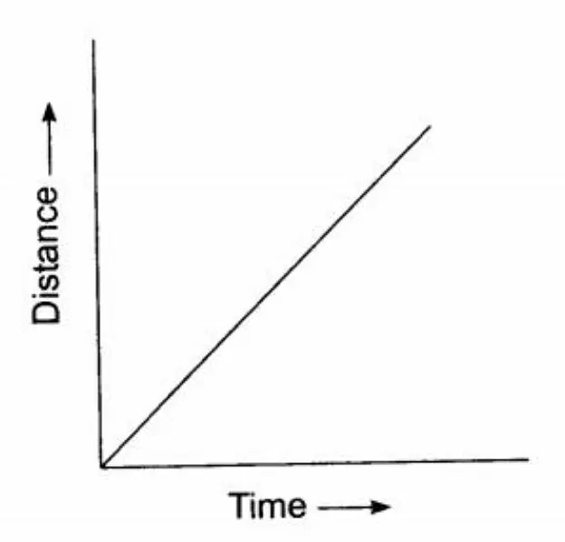 <p>With the slope = its velocity</p>