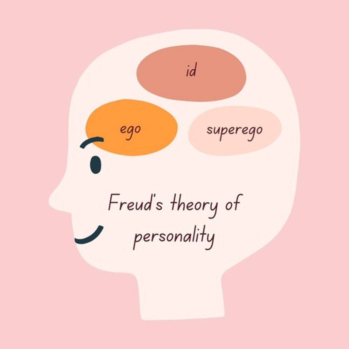 <p>Present at birth, unconscious, represents biological drives and demands instant gratification.</p>