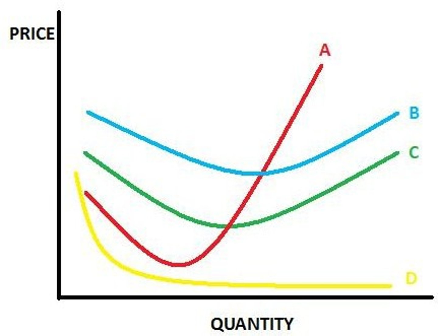<p>- The same shape as the average variable cost curve but it is higher up</p>