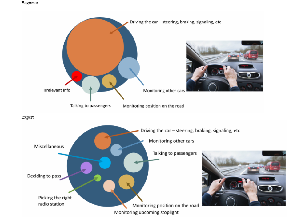 <ul><li><p>T<strong>he Fixed Capacity Model</strong>: suggests that humans have a limited amount of attentional resources available to perform tasks and gather information.</p></li><li><p><strong>Beginner drivers</strong>: Allocate most of their limited attentional resources to the core task of driving the car (steering, braking, signaling, etc.), leaving fewer resources available for other tasks. They also tend to spend some attention on irrelevant information, which can further reduce efficiency.</p></li><li><p><strong>Expert drivers</strong>: Distribute attention more evenly across multiple tasks. The attentional demand for the primary driving task is much smaller for experts because it has become more automatic. This frees up attentional resources to handle additional tasks and distractions more effectively, allowing for smoother and safer driving. Reducing the cognitive load on core activities and enabling better multitasking.</p></li></ul><p></p><p></p>