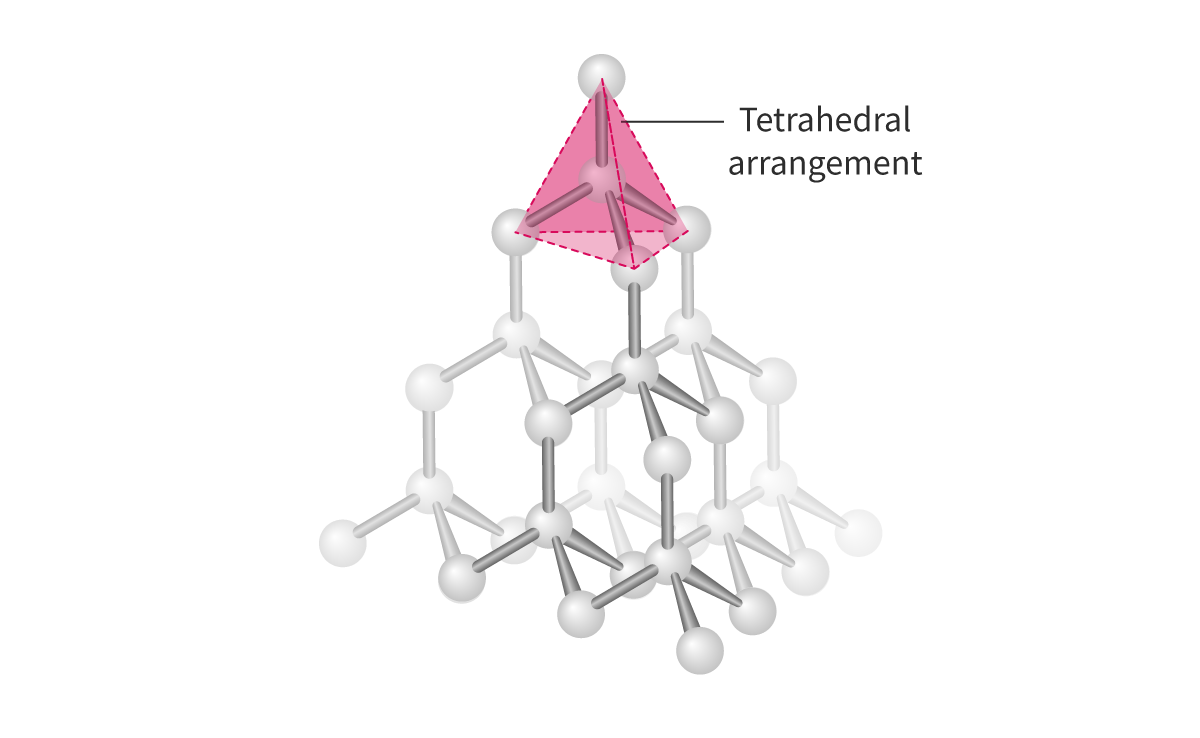 <p>Diamond:</p><p>	- Diamond is a covalent network structure made up of carbon atoms connected to each other, which theoretically can continue infinitely. Each carbon in diamond is covalently bonded to four other carbons</p><p>	- Tetrahedral</p><p>	- 109.5°</p><p>	- Strong structure</p><p>	- 0 pi, 4 sigma bond</p><p>	- Sp3 </p><p>	- NO DELOCALIZED electrons = cannot conduct electricity</p><p></p>