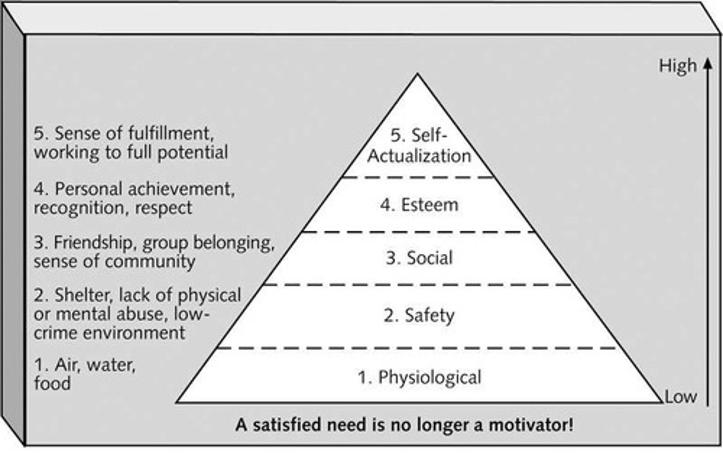<p>A theory suggesting that people's behaviors are guided or motivated by a sequence of needs.</p>
