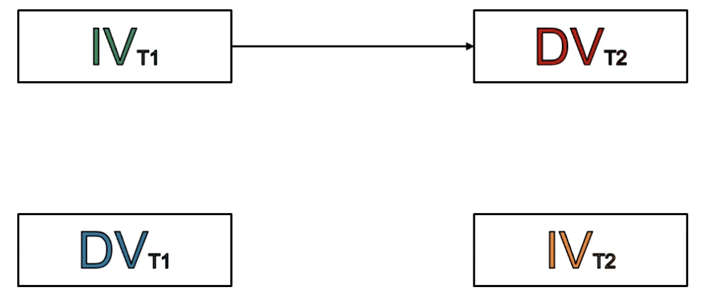 <p>Run two separate longitudinal correlations</p><ul><li><p>If the relationship between IV at time 1 and DV at time 2 is significant, and the relationship between DV at time 1 with IV at time 2 is not significant, it can be argued that temporal precedence has been found.</p></li><li><p>Not advocated for though!!! Bit of a mehhhh approach</p></li></ul>