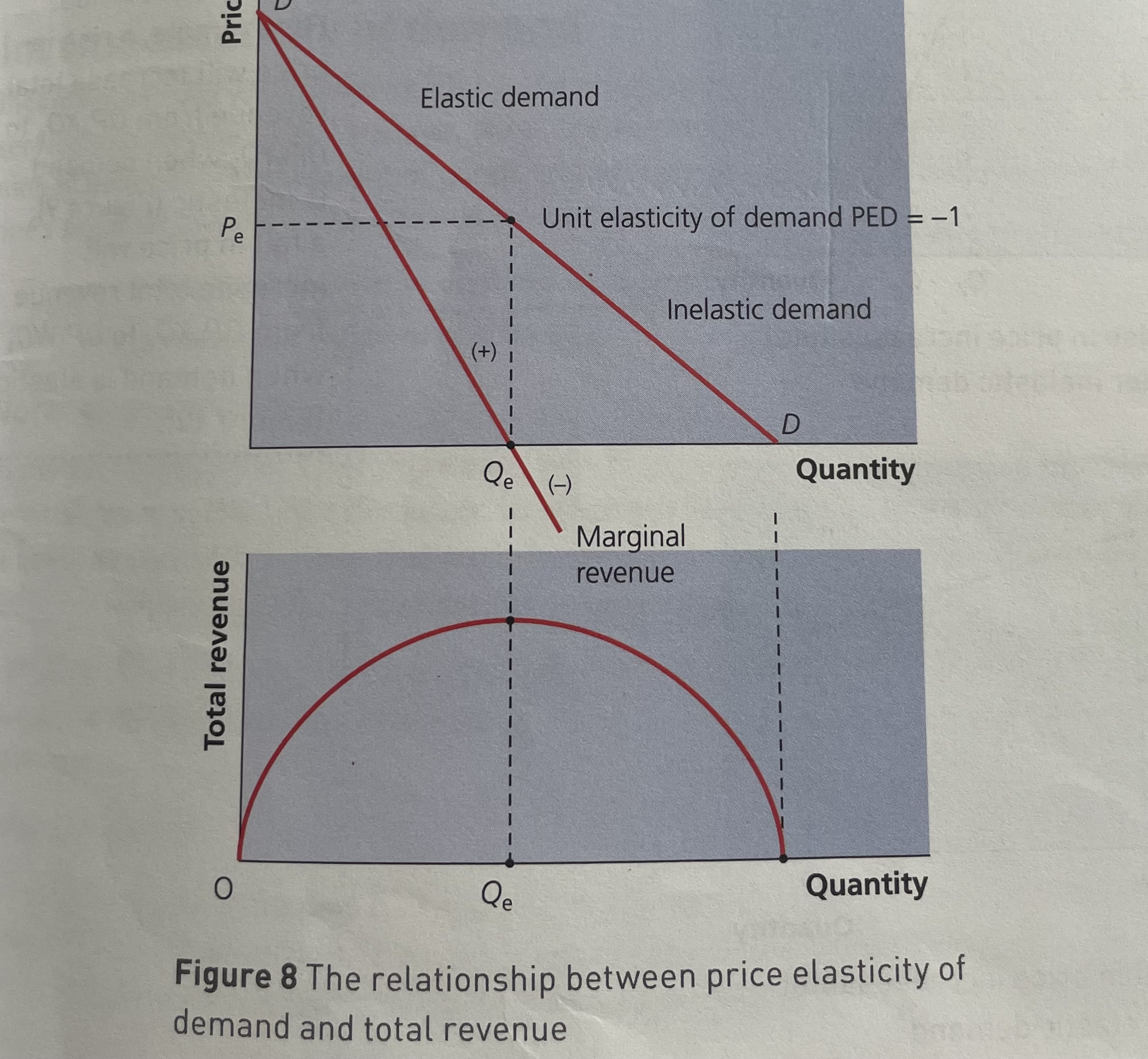 <p>demand has unit elasticity </p>