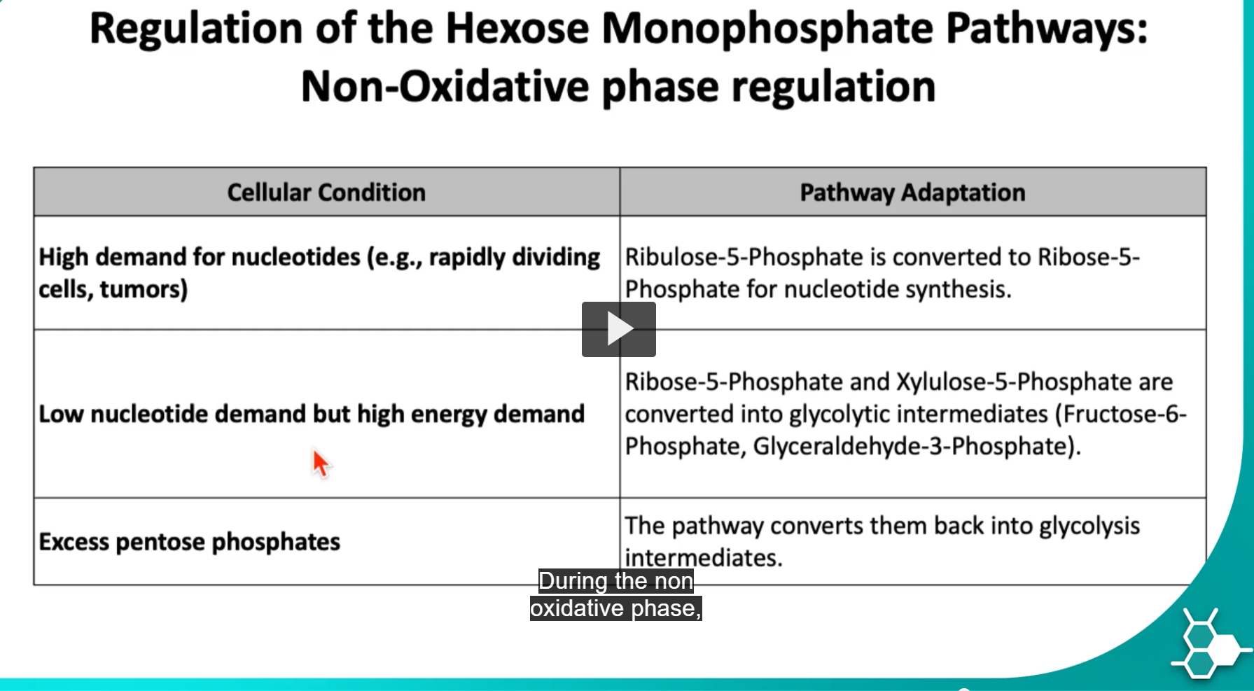 <p>during the non-oxidative phase, we will also see different forms of regulation. mainly, this phase will be regulated by substrate availability and cellular demands for ribose-5-phosphate or glycolytic intermediates.  </p>