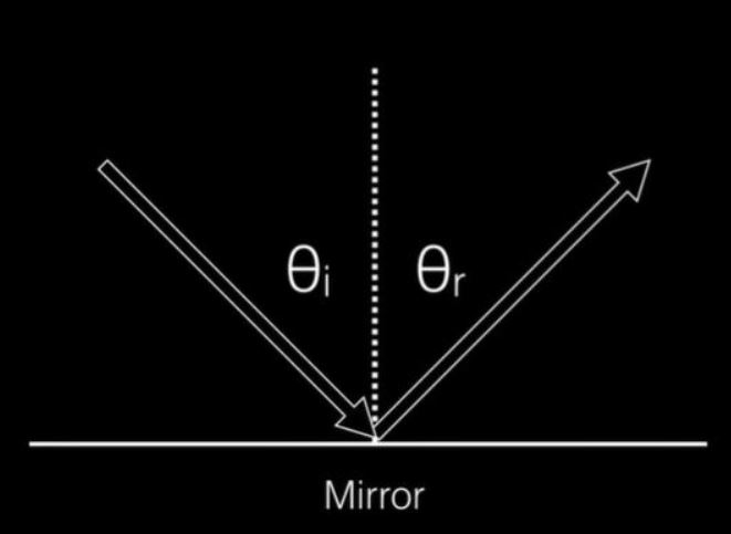\
With mirrors, our only rule is that **the angle of incidence** (the angle between normal and the way at which the ray comes in) is equal to **the _**.