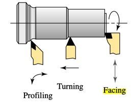 both modes of tool feed are simultaneously desired to create specific tapered and contoured surfaces
