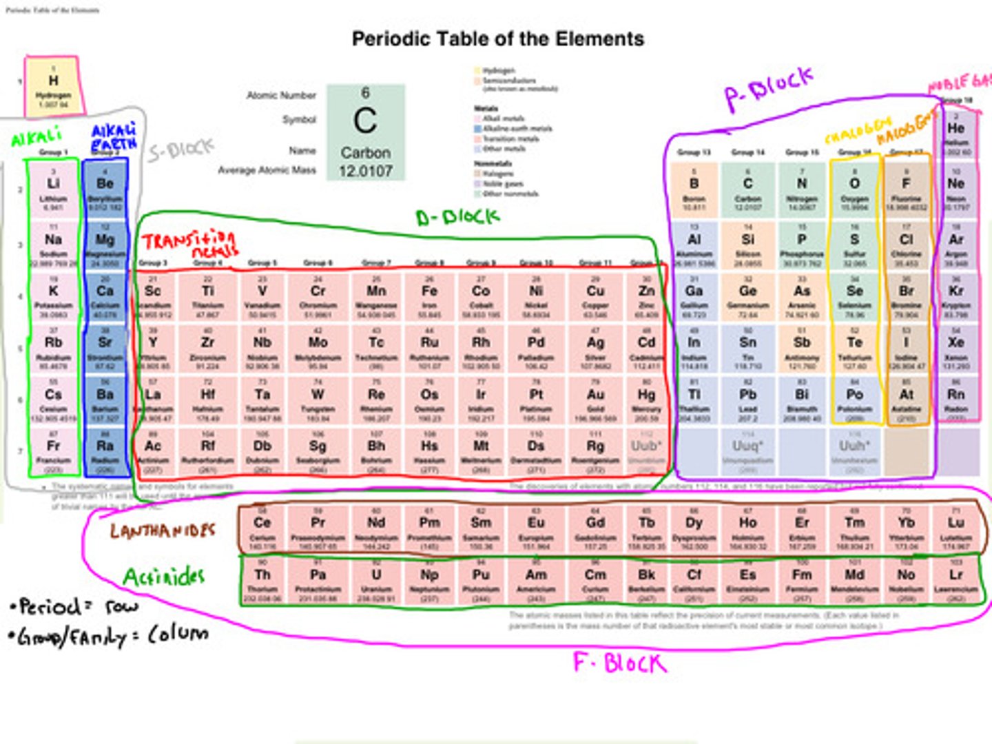 <p>- They take on multiple oxidation states, which explains their ability to form colorful complexes with nonmetals in solution and their utility in certain biological systems.</p>