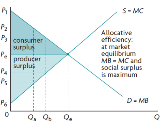 <p>What is producer surplus and how is it calculated?</p>