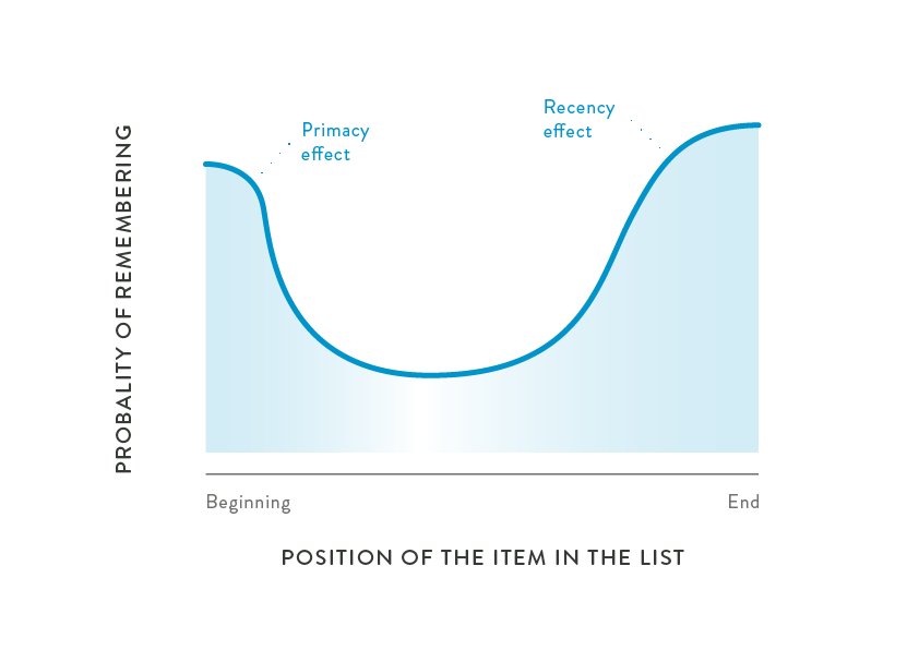 serial position curve