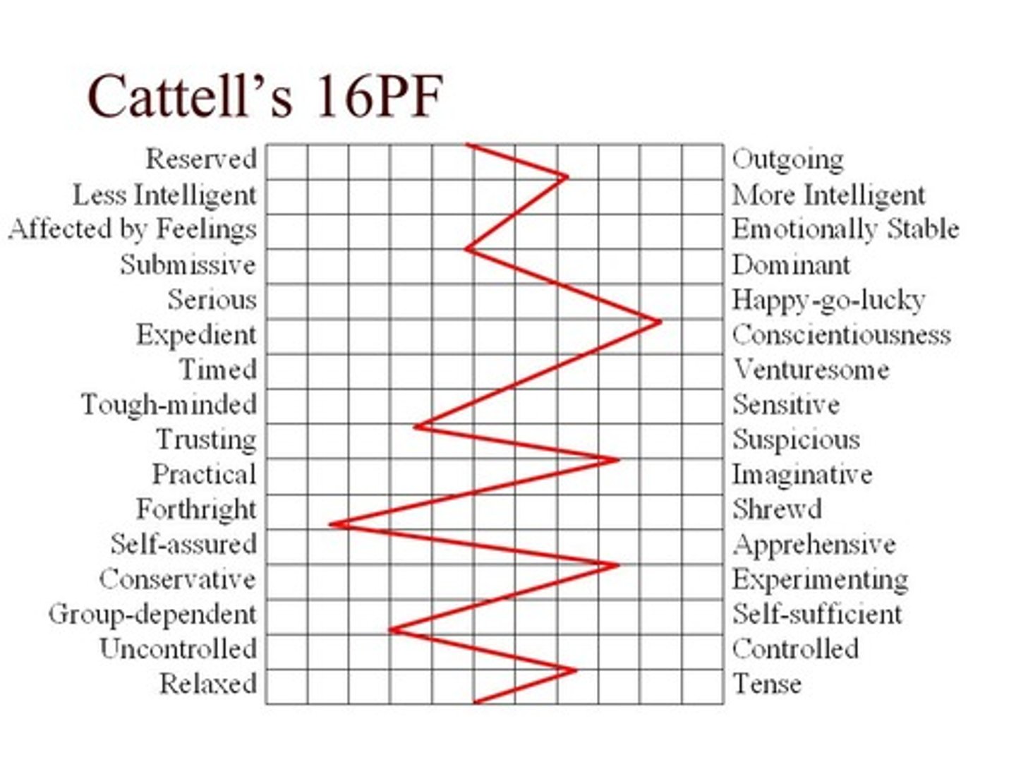 <p>16 PF (Personality Factors) measures personality on two hierarchical levels, primary and secondary traits, and has been developed as a result of extensive factor analyses of large arrays of behavioral items.</p>