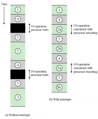 <p>program is able to execute separate instructions when waiting on something (like I/O) </p>