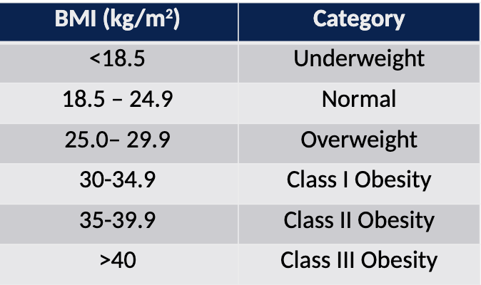 <ul><li><p>Proxy measure for body fat.</p></li><li><p>Simple and reliable measure commonly used in clinical situations and epidemiological research.</p></li><li><p> Used to classify underweight, normal, overweight and obesity classes in adults and children.</p></li></ul><p></p><p><strong><u>Method</u></strong>:</p><p>BMI = Wt (kg) / Ht<sup>2 </sup>(m<sup>2</sup>)</p>