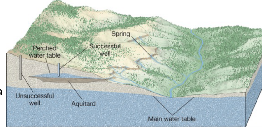 <p>What is a perched water table?</p>