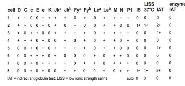 <p>270. A pregnant woman has a positive antibody detection test and the antibody identification results by are given in this panel:</p>
