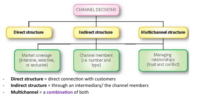 <ul><li><p>Direct structure: Direct connection with consumers</p></li><li><p>Indirect structure: Through intermediary</p></li><li><p>Multichannel structure: Combination</p></li></ul><p></p>