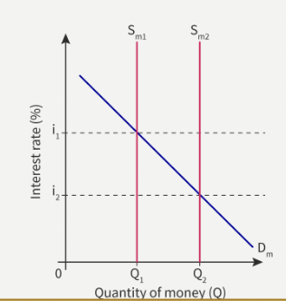 <ul><li><p>Supply for money is fixed</p></li><li><p>Sm is perfectly inelastic</p></li></ul><p></p>