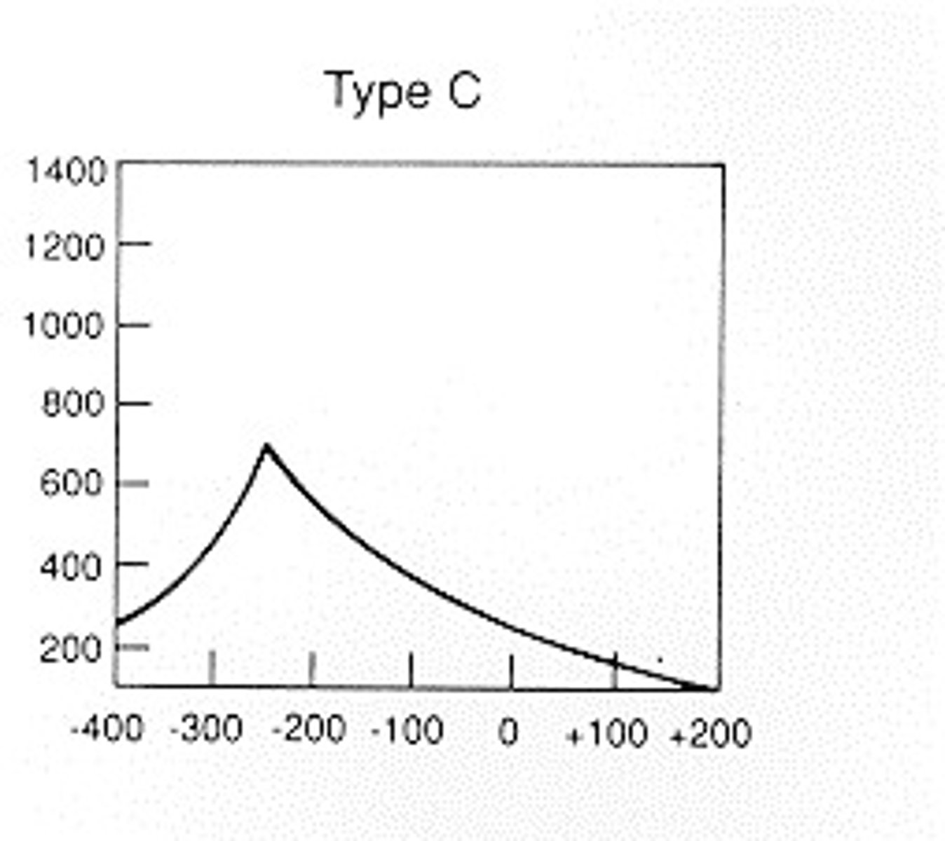 <p>Still able to match the air pressure between the ear canal and the middle ear, but the peak is more negative. Can be caused by the eustachian tube malfunctioning by not opening properly resulting in a buildup of negative middle ear pressure</p>