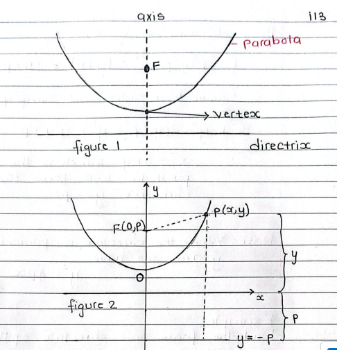 <p>a set of pts in a plane that are equidistant from a fixed pt F (focus) and a fixed line called the directrix</p><ul><li><p>the defining property of a parabola is that every pt that makes up the parabola meets the following requirement:</p><ul><li><p>the dist b/w the pt and the focus = the dist b/w the pt and the directrix</p></li></ul></li></ul><p></p>