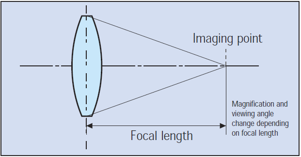 <ul><li><p>Distance between the principal focus and the centre point of the mirror</p></li></ul><p></p>