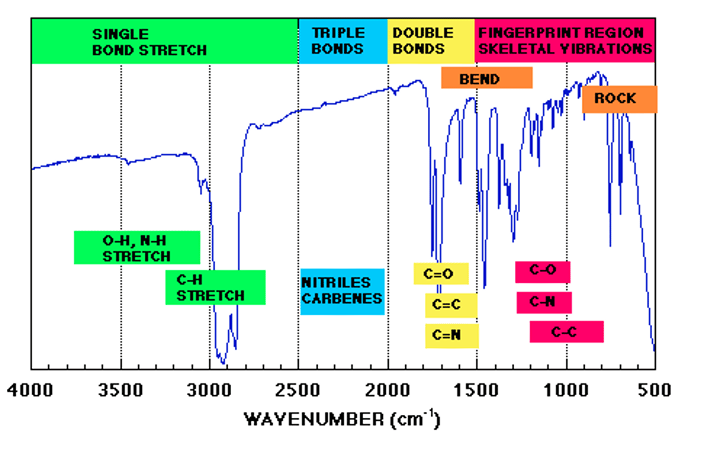 <p>IR (infrared) spectroscopy deals with the infrared region of the electromagnetic spectrum.</p><p>- Used to confirm the presence of functional groups</p><p>- IR is used to say "yes, a group is there" but cannot be used to say "no, a group is not there" without additional data</p><p>• When analyzing IR spectra, work from left to right. The left side of the spectrum tends to give us the most information</p>