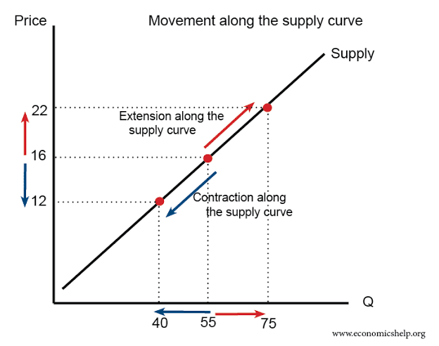 <p>Price changes → extension or contraction of supply</p>