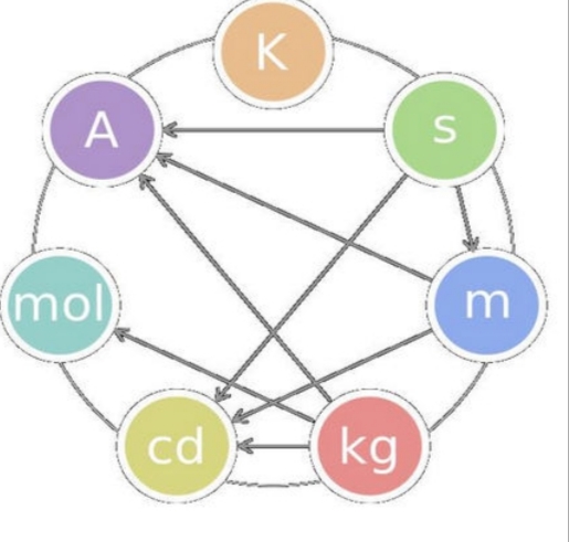 <p>un sistema di unità di misure è un insieme di unità di misure stabilite per le grandezze fisiche</p><p>la costruzione prevede:</p><p>l’assegnazione di un’unità di misura di riferimento alle grandezze fisiche fondamentali</p><p>la definizione di criteri per multipli e sottomultipli delle unità di misura</p><p>la determinazione delle unità di misura delle grandezze derivate attraverso la combinazione di unità fondamentali secondo le leggi fisiche che le collegano</p>