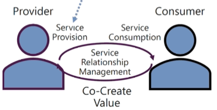 <p>Service Provision — Definition</p>