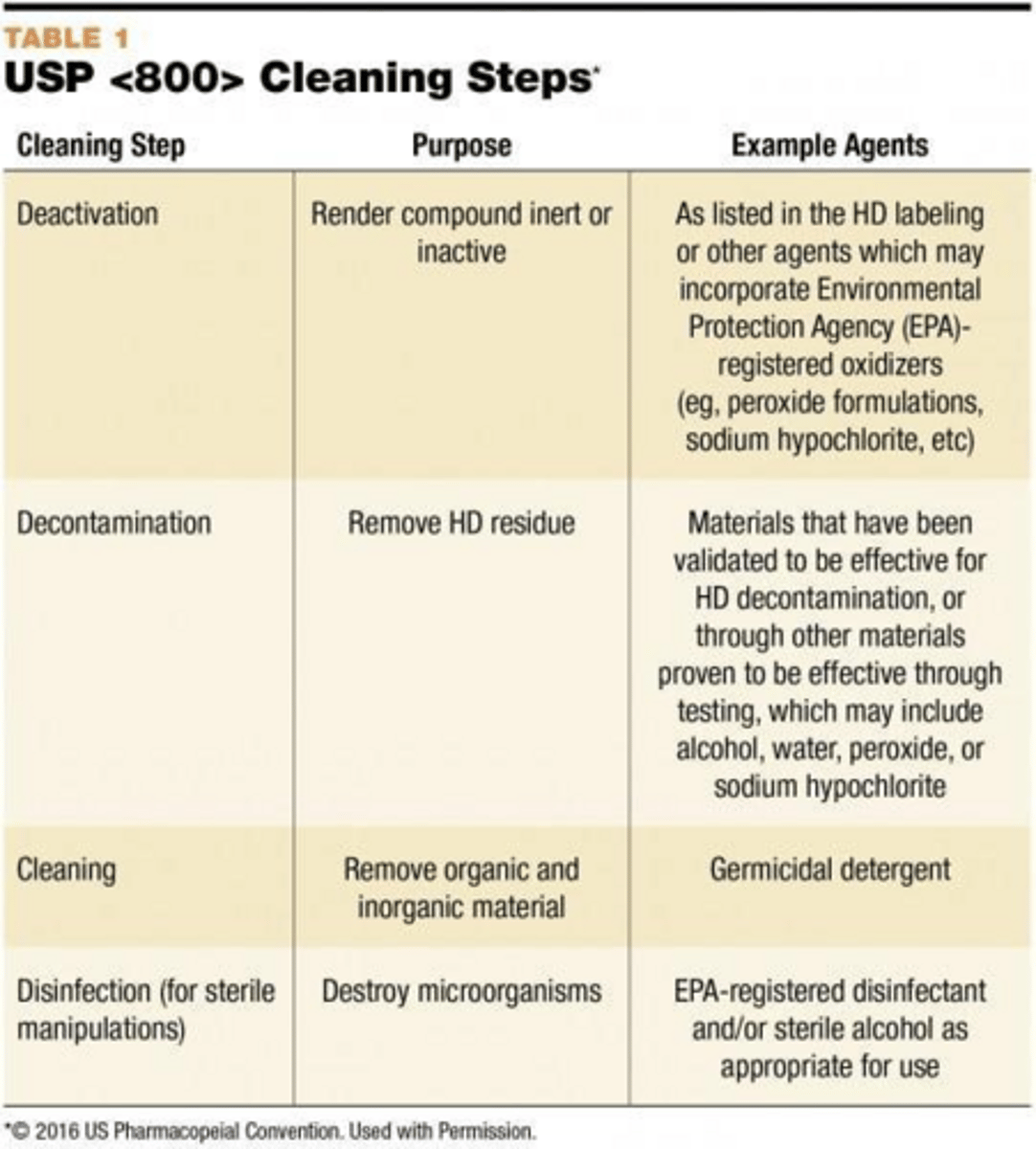 <p>USP <800> requires specific deactivation and decontamination steps in addition to standard cleaning.</p>