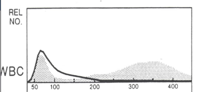 <p>black line = patient. gray area = normal. what flag do you expect from this histogram?</p>