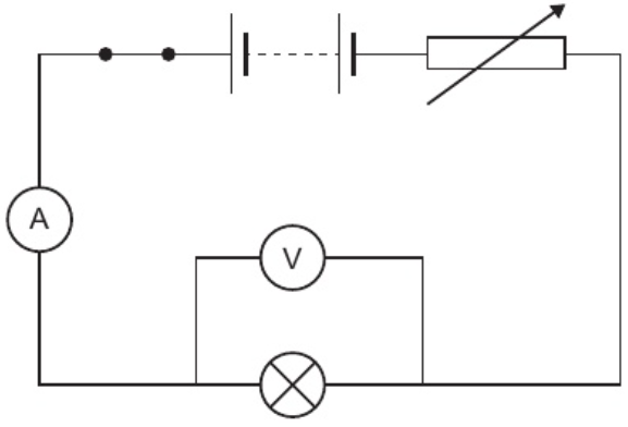 <p>explores how resistance of lamp changes as p.d. across lamp is changed</p><p>current through lamp measured by ammeter &amp; recorded for diff. values of p.d. measured on voltmeter</p><p>(same for diodes, thermistors &amp; LDRs just with diff. symbol)</p>