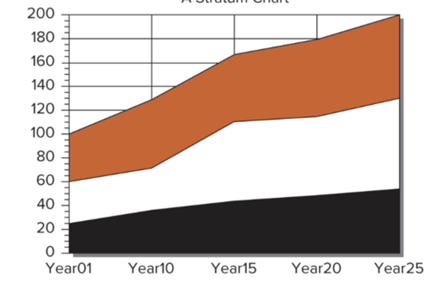 <p>best used to show changes in patterns over time</p><p>aka - stratum/surface graph</p>