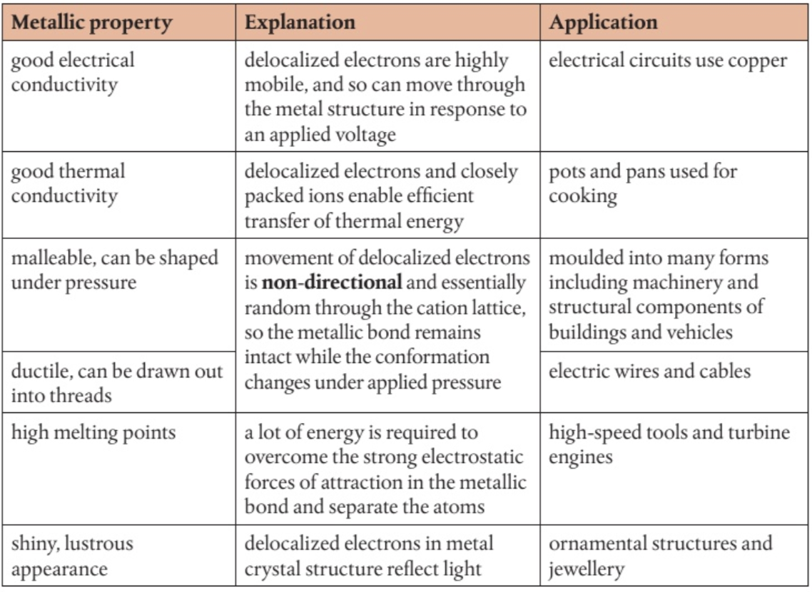 <ul><li><p><strong>good electrical conductivity </strong>(electrical circuits use copper)</p></li><li><p><strong>good thermal conductivity </strong>(pots and pans used for cooking)</p></li><li><p><strong>malleable, can be shaped under pressure</strong> (moulded into many forms including machinery and structural components of building and vehicles)</p></li><li><p><strong>ductile, can be drawn out into threads</strong> (electric wires and cables)</p></li><li><p><strong>high melting points</strong> (high speed tools and turbine engines)</p></li><li><p><strong>shiny, lustrous appearance </strong>(ornamental structures and jewellery)</p></li></ul>