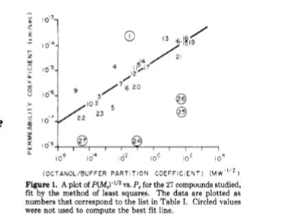 <p>Log Kow (organic water). partitioning coefficient good indication for diffusion. k=Co/Cw where Co is the total concentration in organic phase (typically octanol) and Cw is the total concentration in water/aq phase. larger K means larger permeability. (circled numbers are those charge or size limited as lipophilicity is not the only distinction)</p>