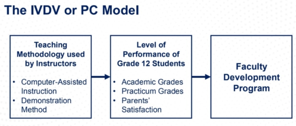 <p>P Model, or ‘Propose a Program’ Model</p>