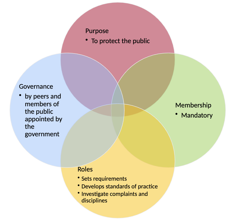 <ul><li><p>Purpose</p><ul><li><p>Protects interest and safety of the public</p></li><li><p>Created by legislation to regulate the profession of kinesiology in the public interest</p></li></ul></li><li><p><span>Governance</span></p><ul><li><p>Governed by a council elected by peers and members of the public appointed by the government</p></li><li><p>Accountable to the public, the Ontario government and members of the College</p></li></ul></li><li><p><span>Membership </span></p><ul><li><p>Mandatory</p></li><li><p>Membership requires passing exam</p></li><li><p>Requires proof of continuing competency Regulatory Body</p></li></ul></li><li><p>Roles</p><ul><li><p>Sets requirements for entry to the profession</p></li><li><p>Develops standards of practice</p></li><li><p>Receives and investigates complaints about practitioner’s practice and administers appropriate disciplinary action when necessary</p></li><li><p>Maintains a register of individuals eligible to practice</p></li></ul></li></ul><p></p>