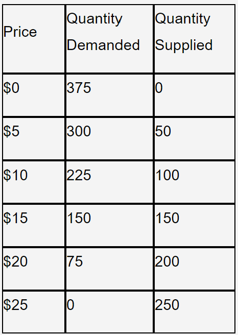 <p>Refer to Table 6-2. A price floor set at $20 will</p><p>a. be binding and will result in a surplus of 75 units.</p><p>b. be binding and will result in a surplus of 200 units.</p><p>c. be binding and will result in a surplus of 125 units.</p><p>d. not be binding.</p>