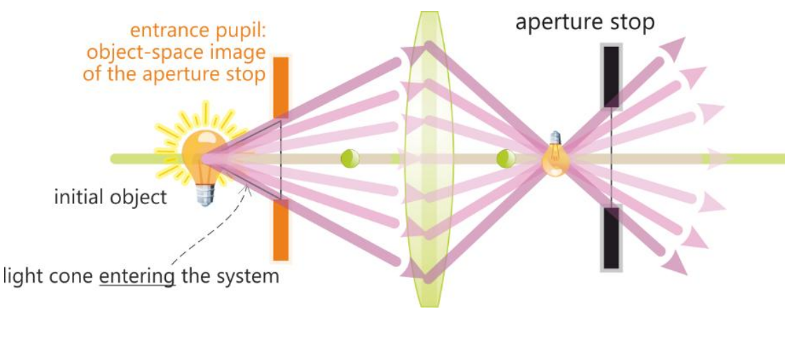 <ul><li><p>Object-space image of the aperture stop</p></li><li><p>Formed by optical elements preceeding aperture</p></li><li><p>Aperature stop <u>as seen from an axial point on the </u><strong><u>object</u></strong></p></li></ul><p></p>