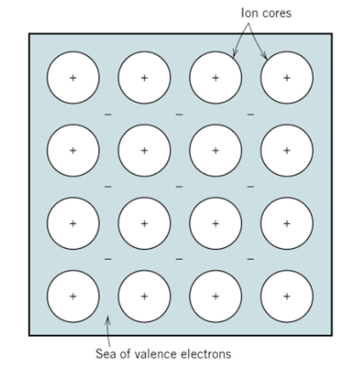 <p>Electrons are shared between atoms but delocalised over a large distance</p>