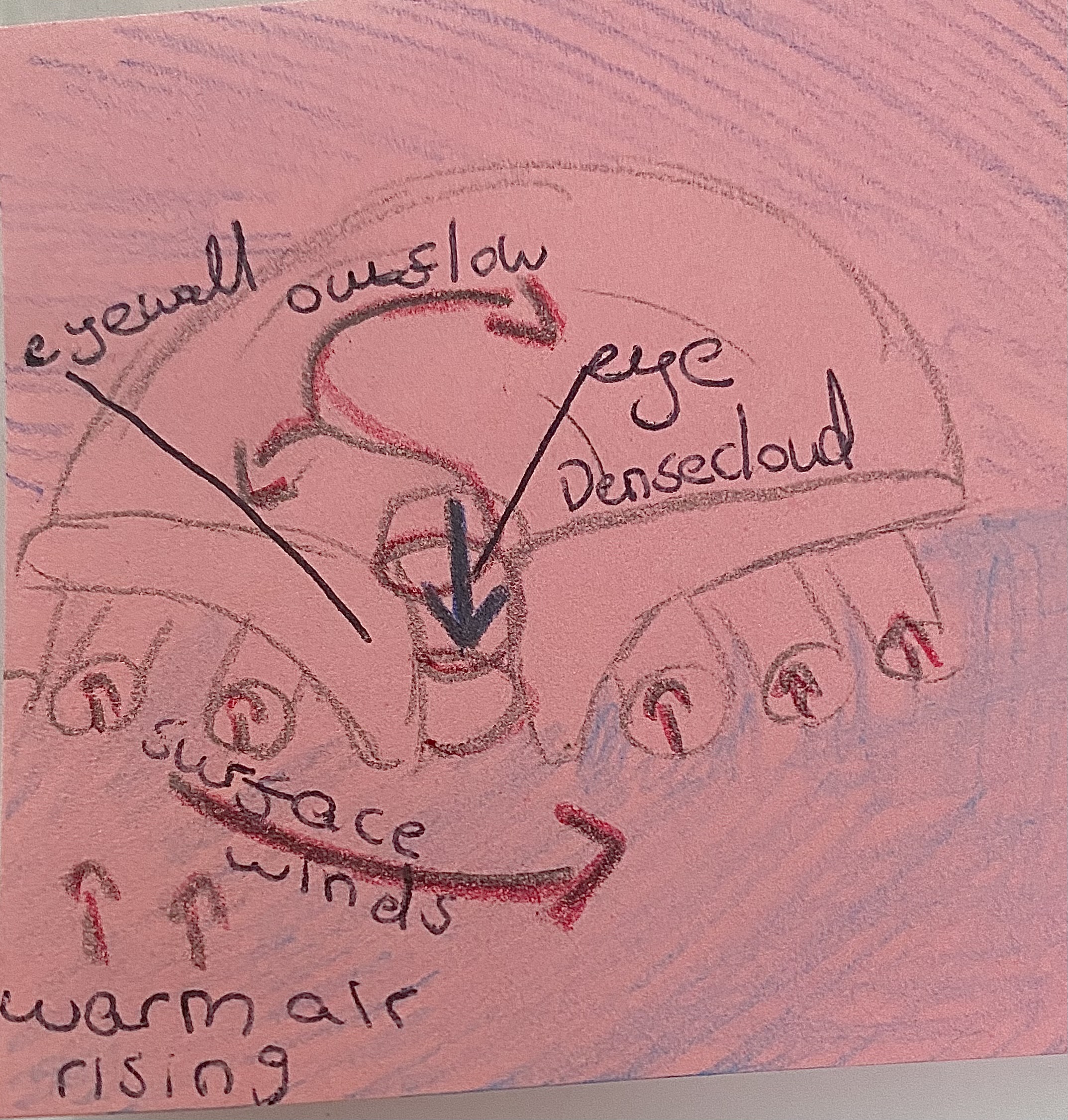 <p><span>Hurricanes form off the west coast of Africa between 8° and 20° north, where warm ocean waters (26°C or more) and trade winds meet. Warm, moist air rises, cools, and condenses, releasing heat that powers the storm. The Coriolis effect causes it to spin, and once winds reach 119 km/h, it becomes a hurricane. The calm eye is surrounded by the violent eye wall with winds over 250 km/h. Storm surges and heavy rain cause major coastal damage. As hurricanes move north, they lose energy and become extra-tropical storms.</span></p>