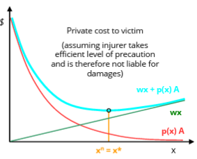 <ul><li><p><strong><em>simple negligence</em></strong>: injurer liable if negligent</p></li><li><p><strong><em>contributory negligence</em></strong>: injurer liable if negligent unless victim also negligent</p></li><li><p><strong><em>comparative negligence</em></strong>: liability split based on proportion to fault</p></li><li><p><strong><em>strict liability with contributory negligence</em></strong>: injurer strictly liable unless victim negligent</p></li></ul><p></p>