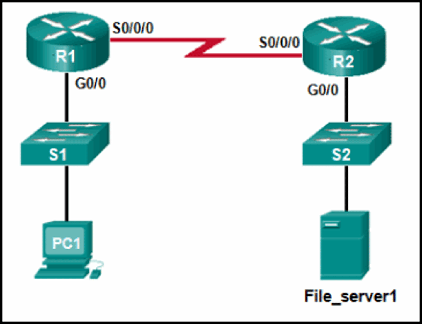 <p>the MAC address of the G0/0 interface on R1</p>