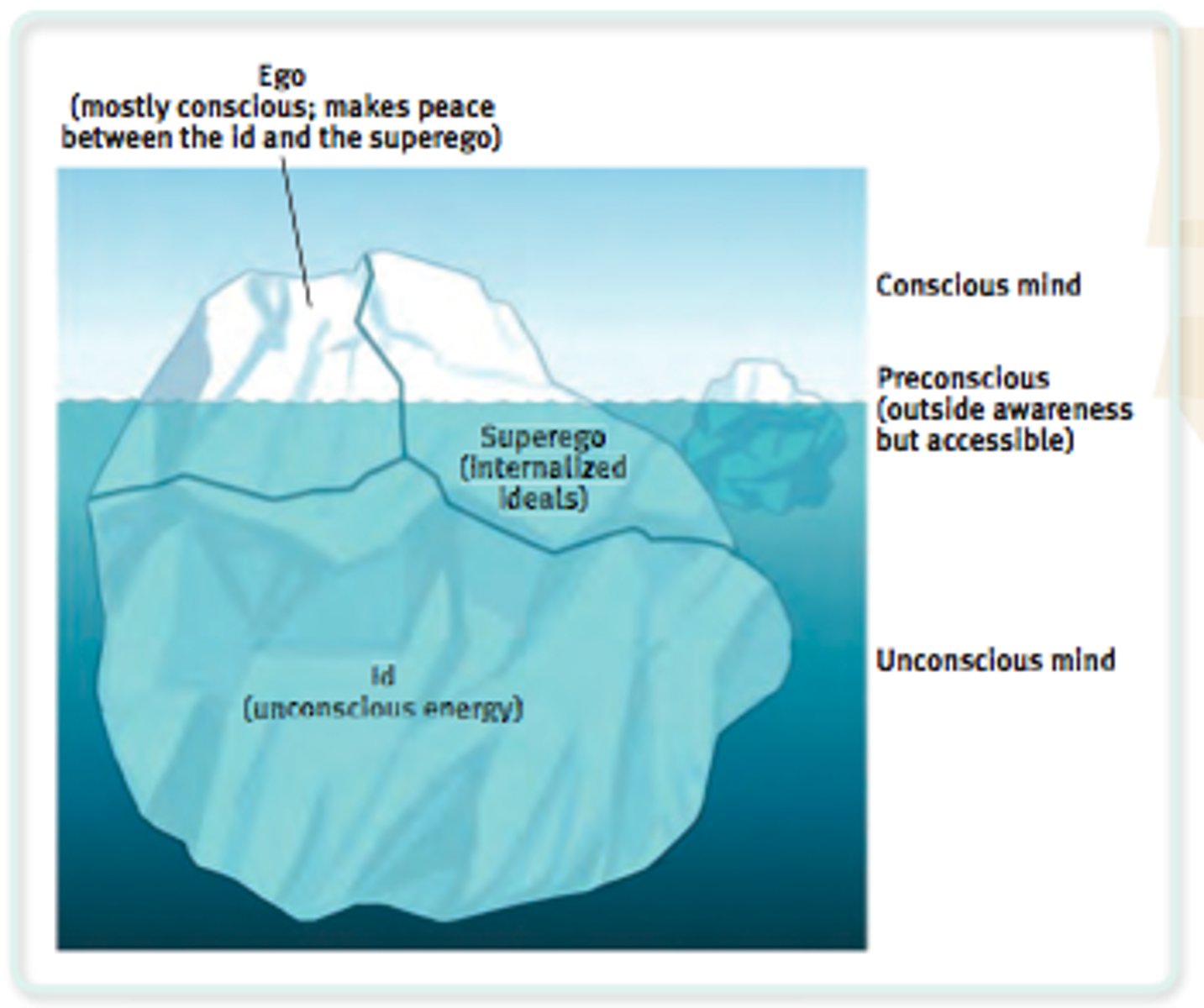 <p>3 sections of mind = unconscious, preconscious, conscious</p><p>3 PRINCIPLES OF MIND = ID, SUPEREGO, EGO</p>