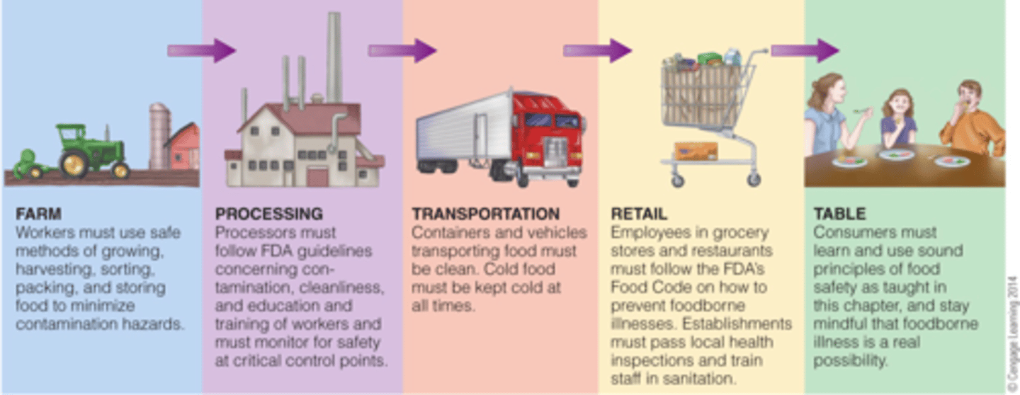 <p>a. Implementation of good manufacturing practice and hazardous analysis critical control points.</p>