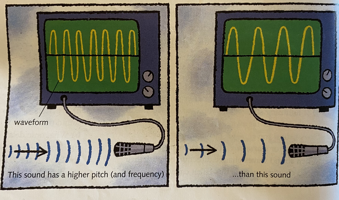 <p>The higher note has double the frequency of the lower note, the peaks occur twice as often and are only half as far apart.</p>