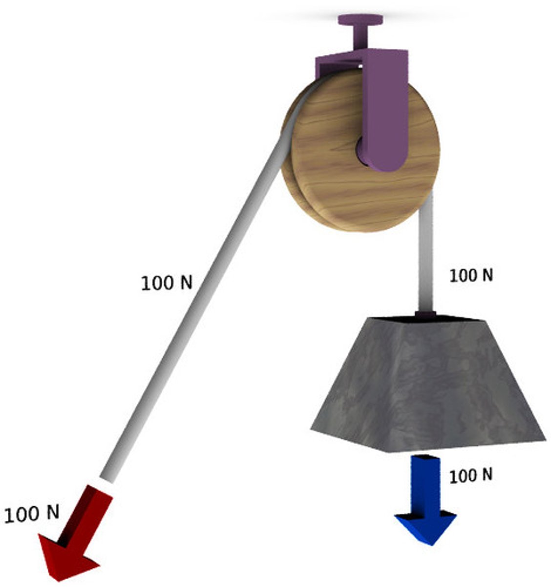 <p>simple machines that provide mechanical advantage (same work for lower force over a greater distance)</p>