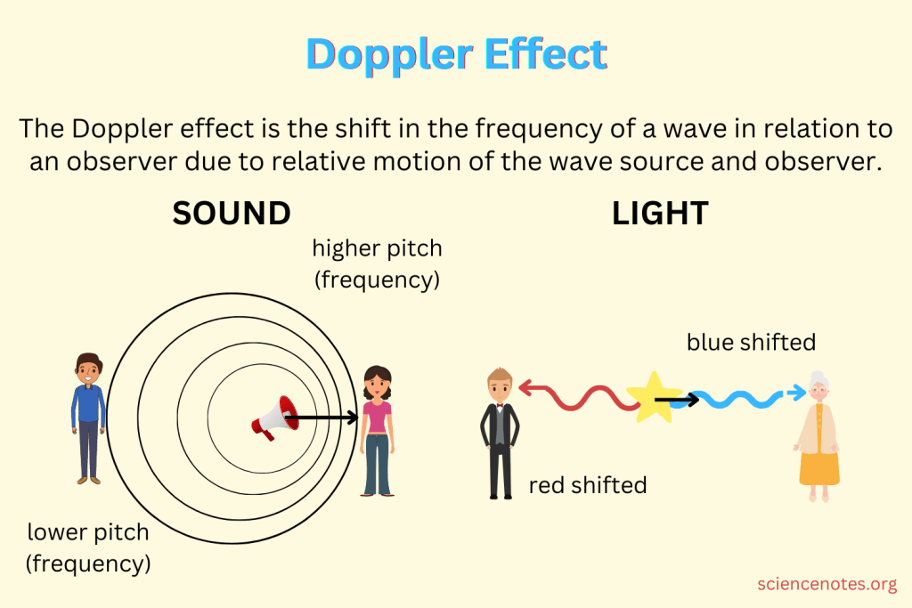 <p>An observed change in the frequency of a wave when the source or observer is moving.</p>